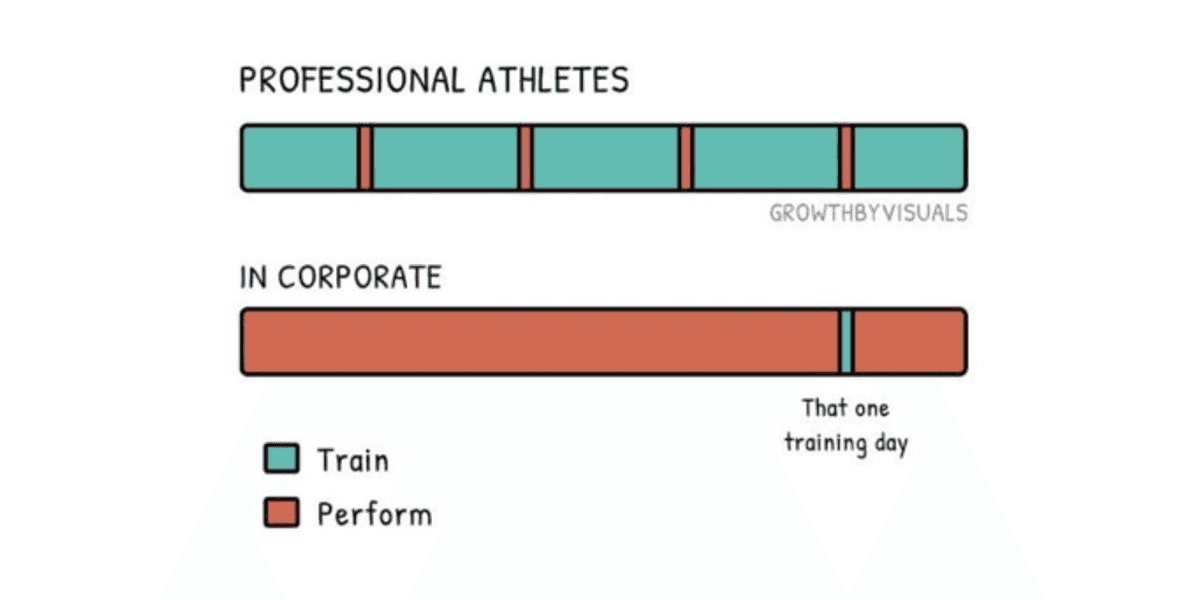 Chart displaying how much more professional athlets train and how little they perform vs corporate workers